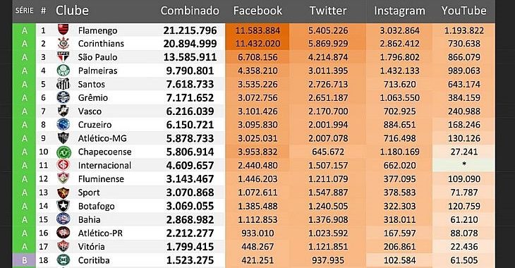 Quais os 40 clubes brasileiros mais fortes nas redes sociais