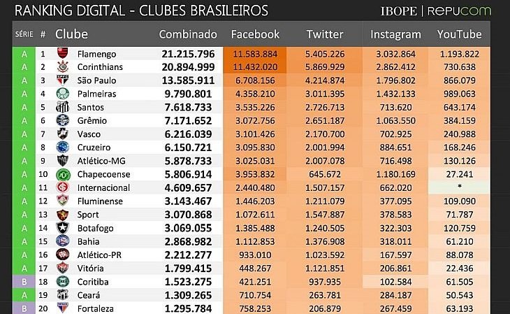 Ranking digital dos clubes brasileiros – Fev/2022 – IBOPE Repucom