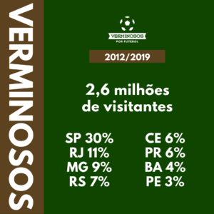 Estes foram os estados com mais visitantes ao Verminosos por Futebol (Arte: Verminosos por Futebol)