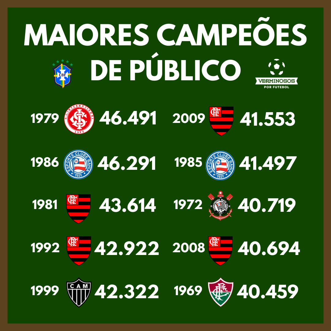Maiores campeões de público da história (Arte: Rafael Luis Azevedo/Verminosos por Futebol)