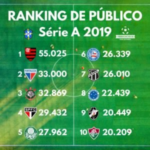 Ranking de público do Brasileirão de 2019 (Arte: Rafael Luis Azevedo/Verminosos por Futebol)