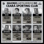 7 jogadores fizeram mais de 100 gols pelo Ceará (Arte: Rafael Luis Azevedo/Verminosos por Futebol)
