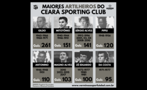 7 jogadores fizeram mais de 100 gols pelo Ceará (Arte: Rafael Luis Azevedo/Verminosos por Futebol)