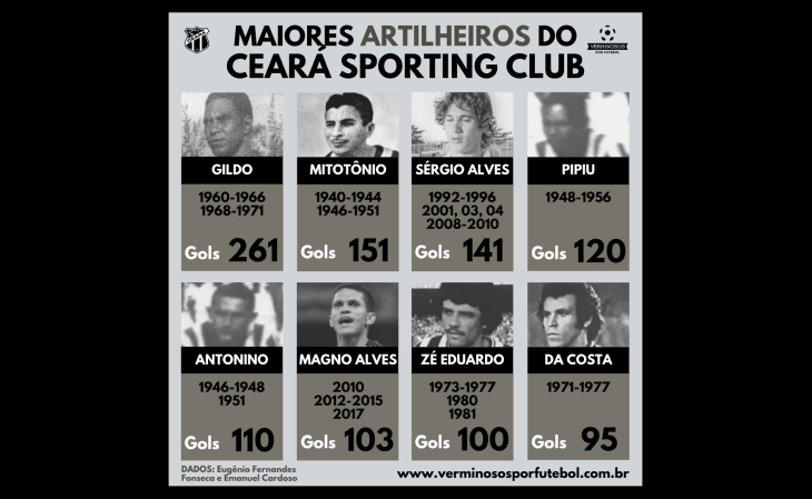 Conheça os 6 maiores artilheiros da história do futebol