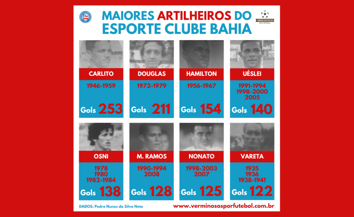 Artilheiros do Esporte Clube Bahia 