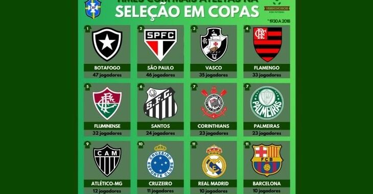 Botafogo é o clube com mais atletas convocados para a Seleção em Copas