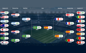Estudo indica que o Brasil passará por Coreia do Sul, Croácia, Argentina e Espanha (Foto: Fifa)