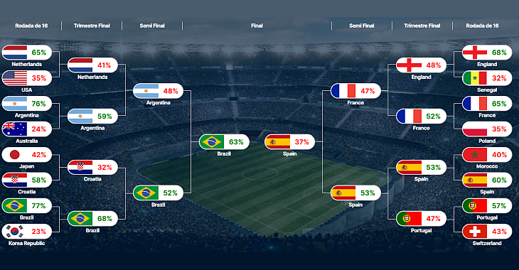 Consultoria indica Brasil x Espanha em provável final da Copa do Mundo