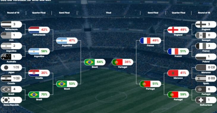 Consultoria atualiza previsão de final da Copa. Agora é Brasil x Portugal