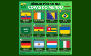 Maiores médias são de países que estrearam nas Copas recentes, já com grandes estádios (Foto: Verminosos por Futebol)