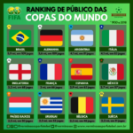 O Brasil tem a 4ª melhor média e é 1º no público total (Foto: Verminosos por Futebol)