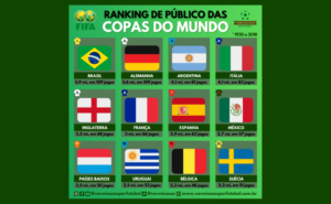 O Brasil tem a 4ª melhor média e é 1º no público total (Foto: Verminosos por Futebol)