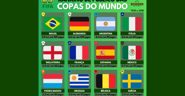 Este é o ranking de público de seleções em Copas do Mundo (1930 a 2018)