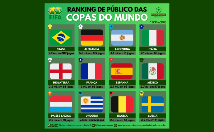 Histórico de jogos da Copa do Mundo - 1930 a 2018