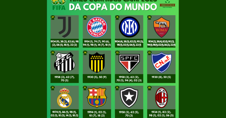 Quais os clubes com mais campeões da Copa do Mundo de 1930 a 2022?