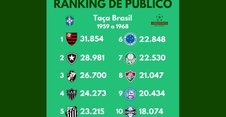 Um inédito ranking de público da Taça Brasil (1959 e 1968)