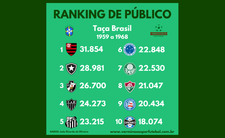 Um inédito ranking de público da Taça Brasil (1959 e 1968)