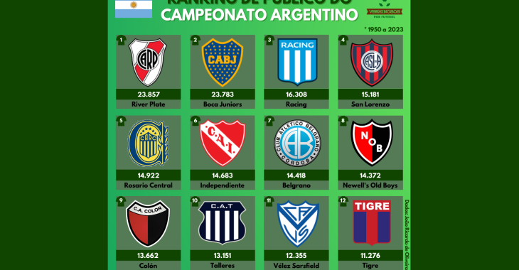 O ranking de público na história do Campeonato Argentino (1950 a 2023)