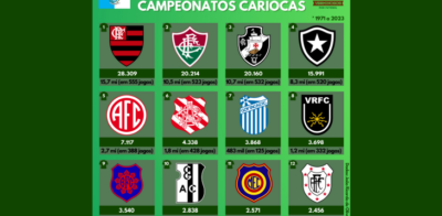 Este é o ranking de público na história do Campeonato Carioca (1971 a 2023)