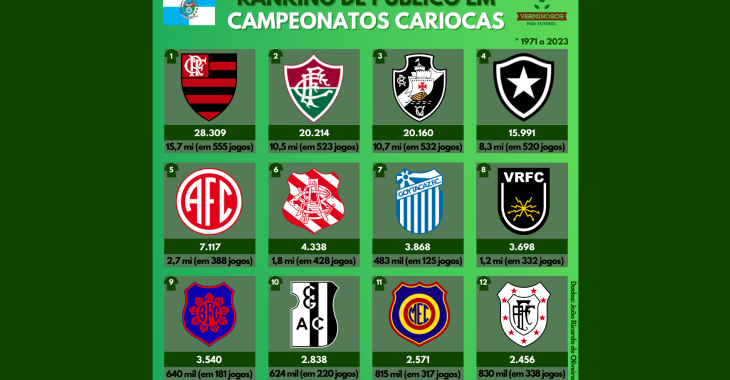 Este é o ranking de público na história do Campeonato Carioca (1971 a 2023)