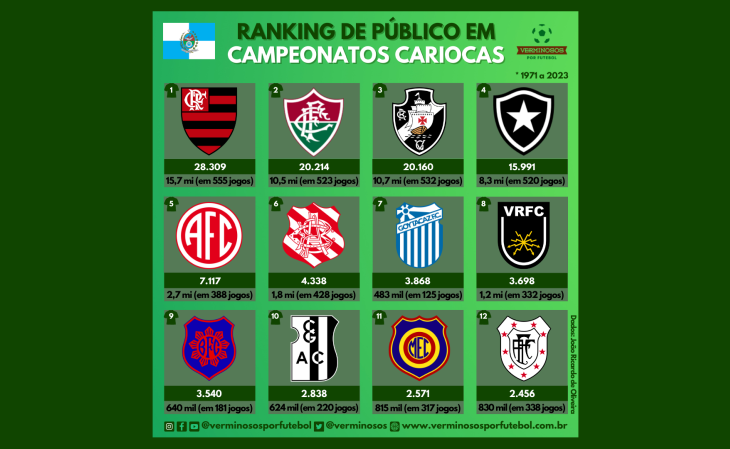 Este é o ranking de público na história do Campeonato Carioca (1971 a 2023)