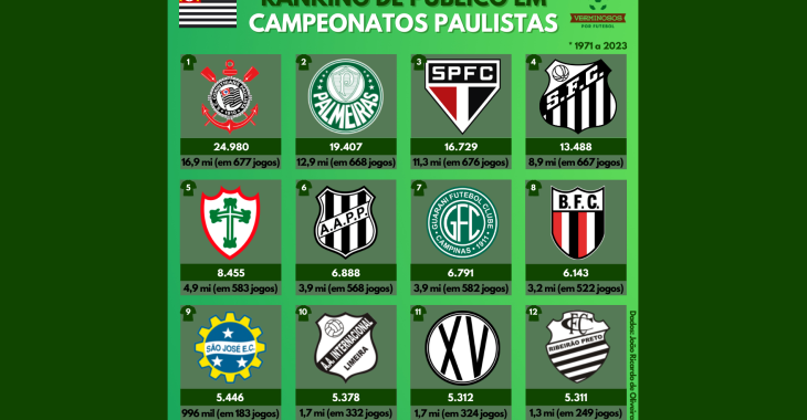 Este é o ranking de público na história do Campeonato Paulista (1971 a 2023)