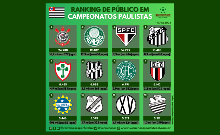 Este é o ranking de público na história do Campeonato Paulista (1971 a 2023)