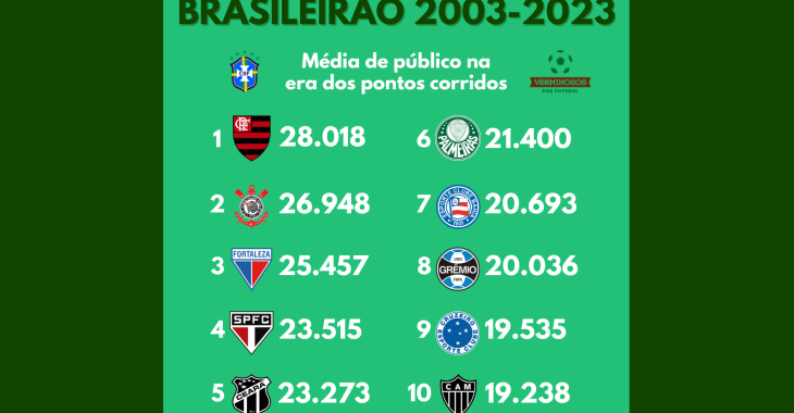 O ranking de público do Brasileirão na era dos pontos corridos (2003-2023)