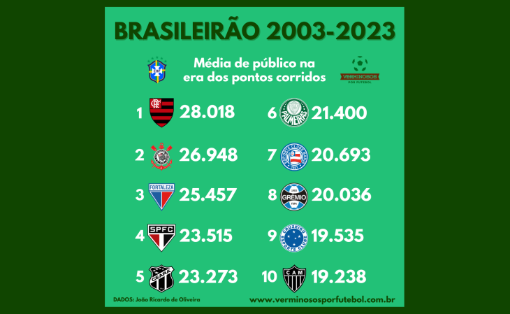 O ranking de público do Brasileirão na era dos pontos corridos (2003-2023)