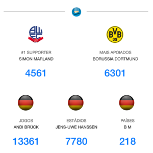 Alemães estão na liderança dos rankings de mais jogos vistos, mais estádios visitados e mais países com jogos acompanhados (Foto: Reprodução)