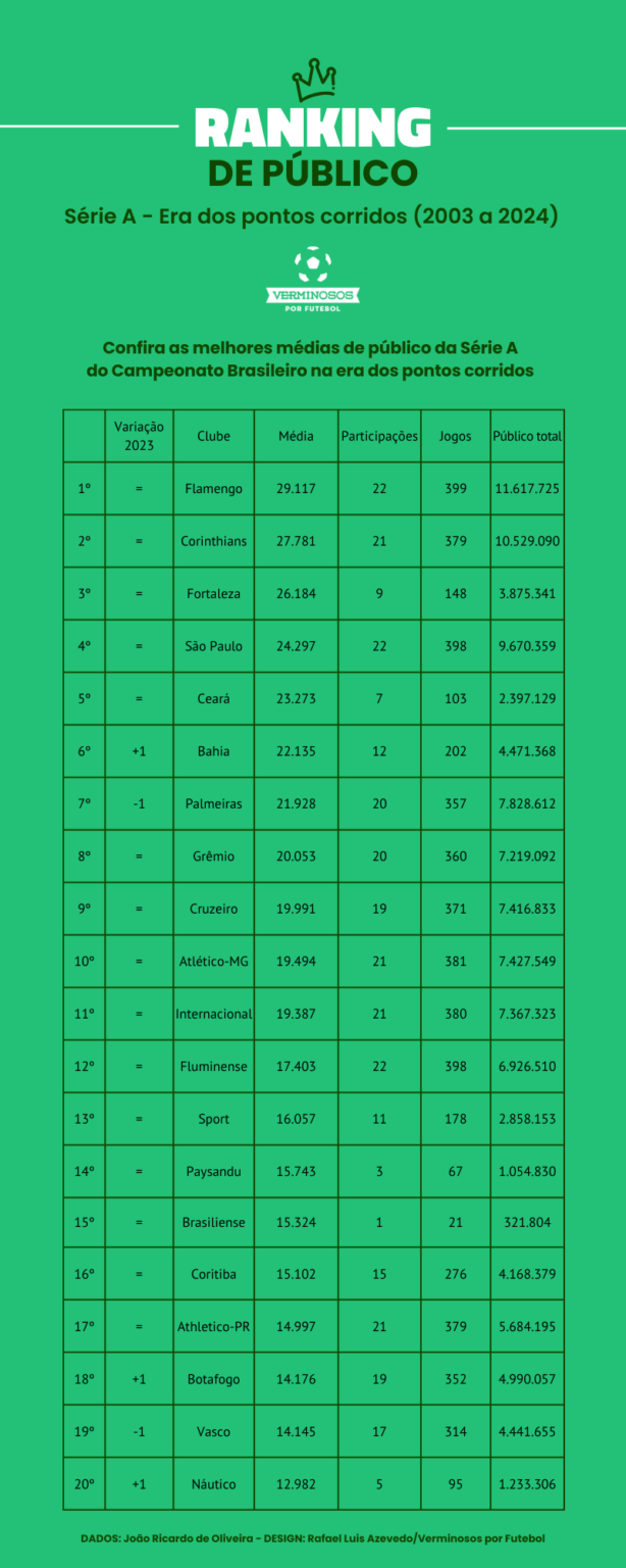 O ranking de público do Brasileirão na era dos pontos corridos (2003-2024)