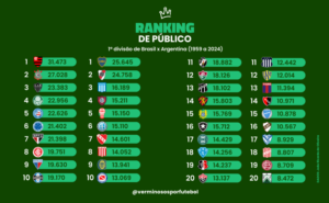 Levantamento de seis décadas e meia aponta que torcidas brasileiras são mais presentes (Arte: Verminosos por Futebol)