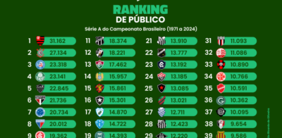 O ranking de público da Série A do Campeonato Brasileiro (1971 a 2024)
