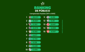 Estes são os times com melhores públicos na história do Campeonato Paulista (Arte: Verminosos por Futebol)
