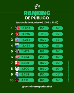 Os campeões de público nos campeonatos estaduais do Nordeste nas últimas duas décadas (Arte: Verminosos por Futebol)