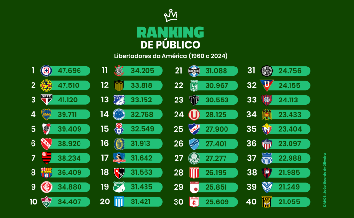 O ranking de público na história da Libertadores da América (1960 a 2024)