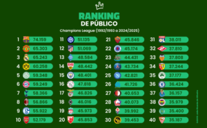 Estes são os líderes do ranking de público na história da Champions League (Arte: Verminosos por Futebol)