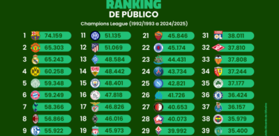 O ranking de público na história da Champions League (1992/93 a 2024/25)