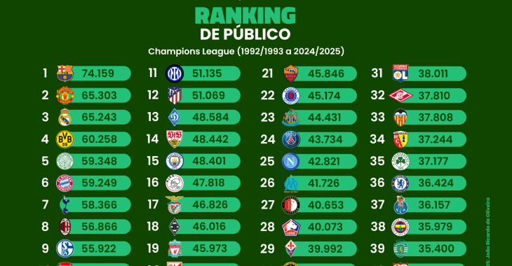 O ranking de público na história da Champions League (1992/93 a 2024/25)