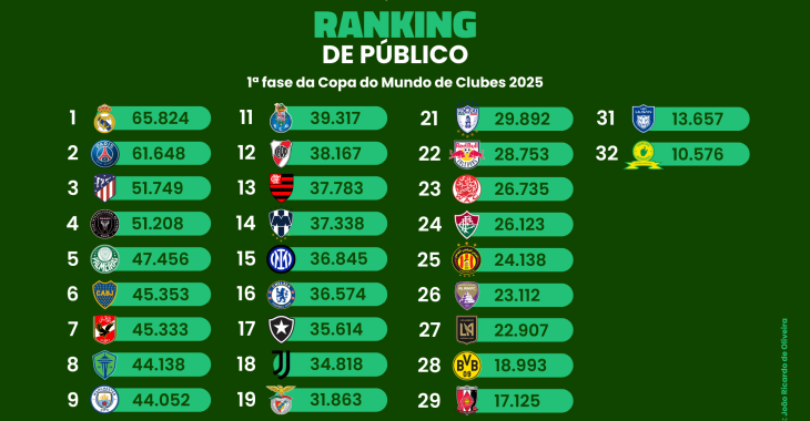 Este foi o ranking de público na 1ª fase da Copa do Mundo de Clubes 2025