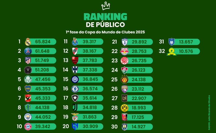 Este foi o ranking de público na 1ª fase da Copa do Mundo de Clubes 2025