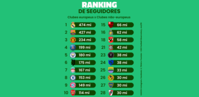 12 clubes brasileiros estão entre os 100 com mais seguidores no mundo
