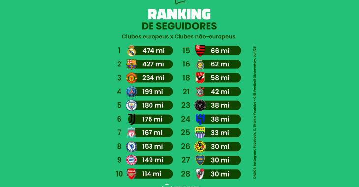 12 clubes brasileiros estão entre os 100 com mais seguidores no mundo