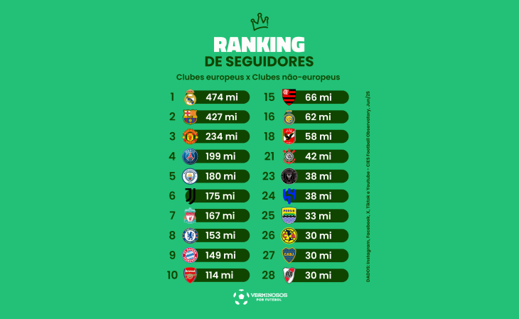 12 clubes brasileiros estão entre os 100 com mais seguidores no mundo