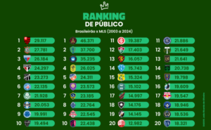 Levantamento aponta que torcidas americanas são mais presentes (Arte: Verminosos por Futebol)