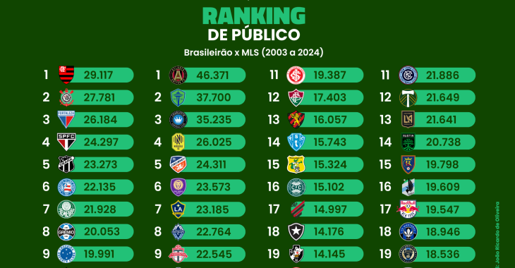 Compare os rankings de público do Brasileirão e da MLS (2003 a 2024)