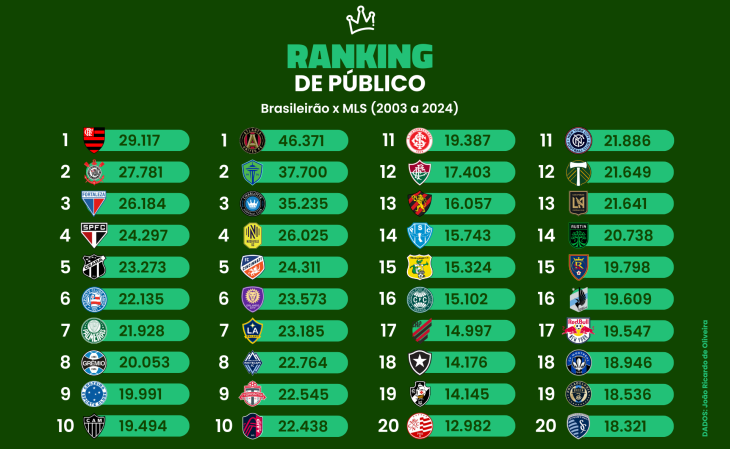 Compare os rankings de público do Brasileirão e da MLS (2003 a 2024)