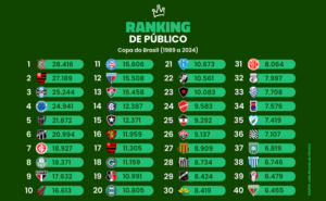 Este ranking considera os clubes com pelo menos 10 participações e 10 jogos em casa, desde 1989 (Arte: Verminosos por Futebol)