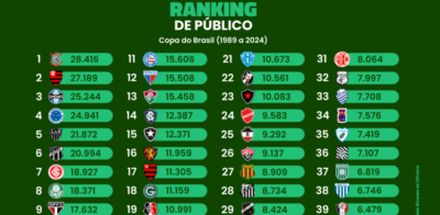 O ranking de público na história da Copa do Brasil (1989 a 2024)