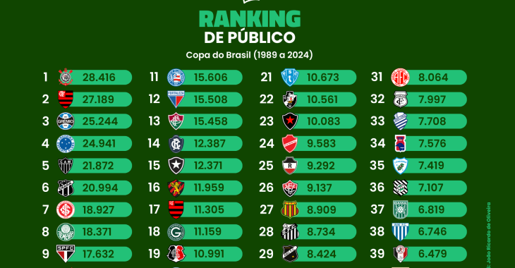 O ranking de público na história da Copa do Brasil (1989 a 2024)